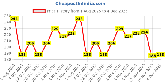 flipkart.com upgena Gel Cover For Bicycle Silicon Cushion Pad Seat Saddle Saddle Cover Free Size upgena Price History Graph from 1 Aug 2025 to 4 Dec 2025