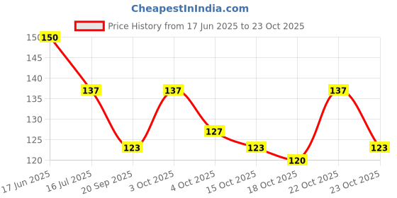 flipkart.com saucefin Upgrad Stainless Steel Metal Mixing Palette with Spatula Artist Tool saucefin Price History Graph from 17 Jun 2025 to 23 Oct 2025