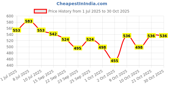 flipkart.com jambuvanti Upgrade Dog Water Bowl No Spill Slow Feeder Vehicle Carried Pet Water Dispenser Plastic Pet Bowl jambuvanti Price History Graph from 1 Jul 2025 to 30 Oct 2025