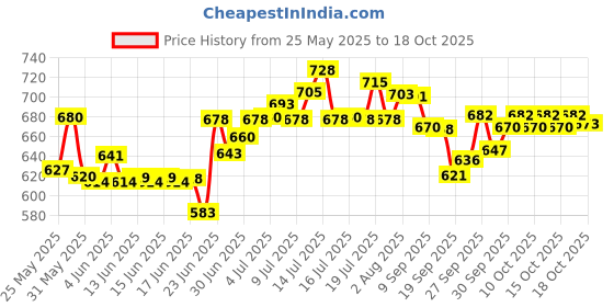 flipkart.com cashmera Upgrade Model Microfibre Solid Pregnancy Pillow Pack of 1 cashmera Price History Graph from 25 May 2025 to 18 Oct 2025