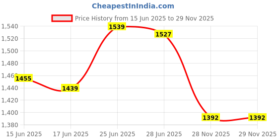 flipkart.com mom's moon Upgrade Model Of Pregnancy Pillow Microfibre Solid Pregnancy Pillow Pack of 1 mom's moon Price History Graph from 15 Jun 2025 to 29 Nov 2025