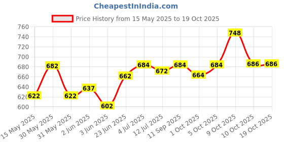 flipkart.com cashmera Upgrade Model Pregnancy Pillow Microfibre Solid Pregnancy Pillow Pack of 1 cashmera Price History Graph from 15 May 2025 to 19 Oct 2025