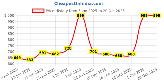 flipkart.com cashmera Upgrade Model Pregnancy Pillow Microfibre Solid Pregnancy Pillow Pack of 1 cashmera Price History Graph from 3 Jun 2025 to 20 Oct 2025