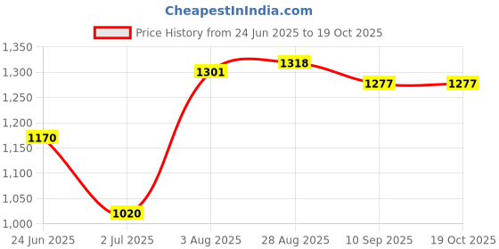 flipkart.com cashmera Upgrade Model Pregnancy Pillow Microfibre Solid Pregnancy Pillow Pack of 1 cashmera Price History Graph from 24 Jun 2025 to 19 Oct 2025