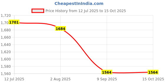 flipkart.com evol Upgrade Model Pregnancy Pillow Microfibre Solid Pregnancy Pillow Pack of 1 evol Price History Graph from 12 Jul 2025 to 15 Oct 2025
