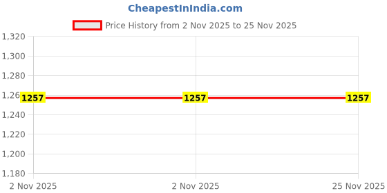 flipkart.com evol Upgrade Model Pregnancy Pillow Microfibre Solid Pregnancy Pillow Pack of 1 evol Price History Graph from 2 Nov 2025 to 25 Nov 2025