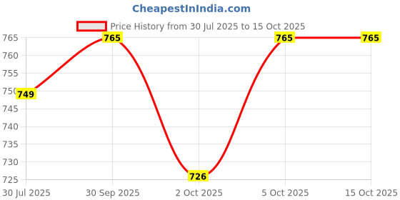flipkart.com evol Upgrade Model Pregnancy Pillow Microfibre Solid Pregnancy Pillow Pack of 1 evol Price History Graph from 30 Jul 2025 to 14 Oct 2025