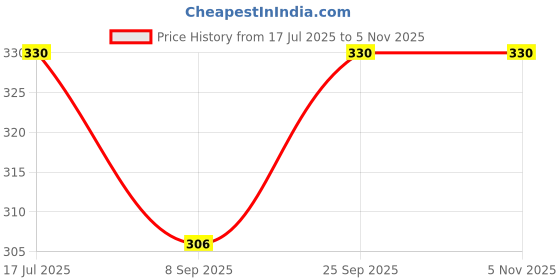 flipkart.com bbbikini Upgrade Silicone Hot Handle Hold Inflatable HitMe Toys bbbikini Price History Graph from 17 Jul 2025 to 4 Nov 2025