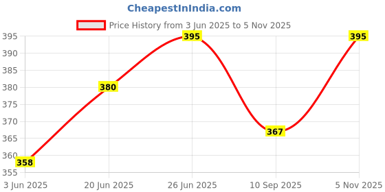 flipkart.com terra charms Upgrade Your Kitchen with Clay Tawa – Mitti ka Tawa & Cooking Utensils Tawa 10 cm diameter terra charms Price History Graph from 3 Jun 2025 to 5 Nov 2025