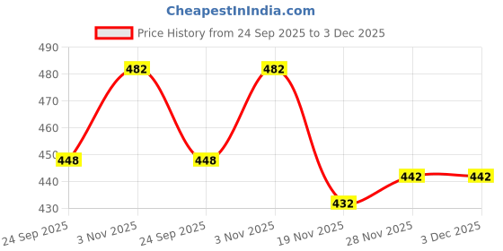 flipkart.com inpro Upgrade Your Kitchen with our 6-Piece Melamine Round Half Plates Half Plate inpro Price History Graph from 24 Sep 2025 to 3 Dec 2025