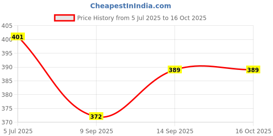 flipkart.com inpro Upgrade Your Kitchen with our Melamine Half Plate Perfect for Dinner! Half Plate inpro Price History Graph from 5 Jul 2025 to 16 Oct 2025