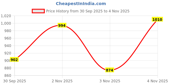 flipkart.com whipbird Upgraded Ab Roller Wheel Automatic Rebound Abdominal Wheel with 4 Elbow Supports Ab Exerciser whipbird Price History Graph from 30 Sep 2025 to 4 Nov 2025