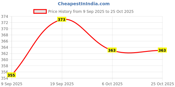 flipkart.com turboflex Upgraded Automatic Water Can dispenser pump with Rechargeable Battery for 20 Ltr Bottom Loading Water Dispenser turboflex Price History Graph from 9 Sep 2025 to 24 Oct 2025