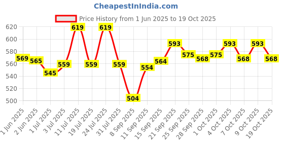 flipkart.com shivexim Upgraded Comfortable Bike Seat Cushion Shock Absorbing Memory Foam Saddle Saddle shivexim Price History Graph from 1 Jun 2025 to 19 Oct 2025
