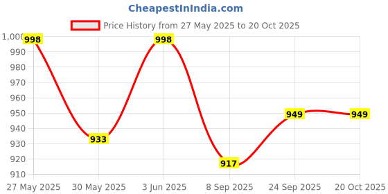 flipkart.com upc Upgraded Hands-Free Squeeze Microfiber Flat Spin System 360� Flexible Head Mop Set upc Price History Graph from 27 May 2025 to 19 Oct 2025