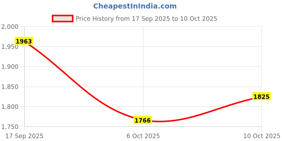 flipkart.com fire fitness Upgraded LAT Pull Down Cable Machine Attachments Weight Cable Pulley System Weight Lifting Bar fire fitness Price History Graph from 17 Sep 2025 to 10 Oct 2025