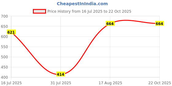 flipkart.com hasthip Upgraded Pour Over Coffee Filter, Coffee Dripper, Paperless Mess Stainless Steel Coffee Filter, Maker Two to Four Cup Coffee, Keeping Nature Coffee Flavour, Easy to Use and Clean-M Indian Coffee Filter hasthip Price History Graph from 16 Jul 2025 to 22 Oct 2025