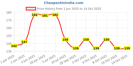 flipkart.com wrader Upgraded Quality USB Disco Light LED Disco Projection Light for Home Bedroom Single Disco Ball wrader Price History Graph from 1 Jun 2025 to 14 Oct 2025