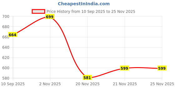flipkart.com serplex Upgraded Reacher Grabber Tool for Elderly and Disabled Medical Reacher & Grabber serplex Price History Graph from 10 Sep 2025 to 24 Nov 2025