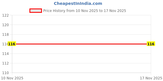 flipkart.com cyrus Upgraded Toy Human Body Parts Puzzle Games Learning Educational Board for Kids cyrus Price History Graph from 10 Nov 2025 to 16 Nov 2025