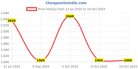 flipkart.com b fit usa Upgraded Vertical Jump Trainer Kit Fitness Accessory Kit Kit b fit usa Price History Graph from 12 Jul 2025 to 18 Oct 2025