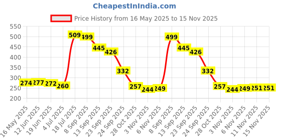 flipkart.com wifton Upgraded:Finger Counter-Islamic Tasbih Bead Digital Counter Digital Tally Counter wifton Price History Graph from 16 May 2025 to 14 Nov 2025
