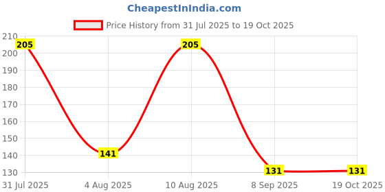 flipkart.com upgrave Mini Pink Makeup Brush (Pack of 7) & Colours matte Textured Eyeshadow palette upgrave Price History Graph from 31 Jul 2025 to 18 Oct 2025