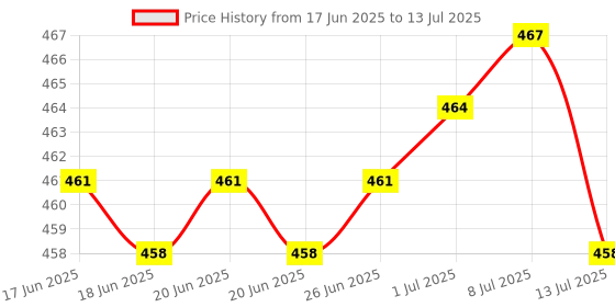 flipkart.com hasru UPGREDED MEMORY & RESET FUNCTION | 28 Vibration Modes | Waterproof | hasru Price History Graph from 17 Jun 2025 to 13 Jul 2025