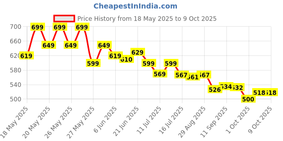 flipkart.com Uphaar by OMG 2022 Kid's Digital Camera & Mini Video Camcorder Sports and Action Camera Price History Graph from 18 May 2025 to 9 Oct 2025
