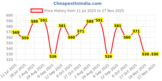 flipkart.com Uphaar by OMG 2025 Kid's Digital Camera & Mini Video Camcorder Sports and Action Camera Price History Graph from 11 Jul 2025 to 26 Nov 2025