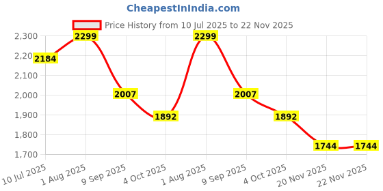 flipkart.com Uphaar by OMG 2025 Silicone Case Kids Camera with Instant B&W Printing, Cute Bunny Design Sports and Action Camera Price History Graph from 10 Jul 2025 to 22 Nov 2025