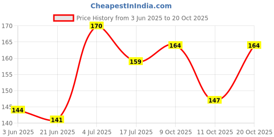 flipkart.com uphaar Women Red Potli uphaar Price History Graph from 3 Jun 2025 to 20 Oct 2025