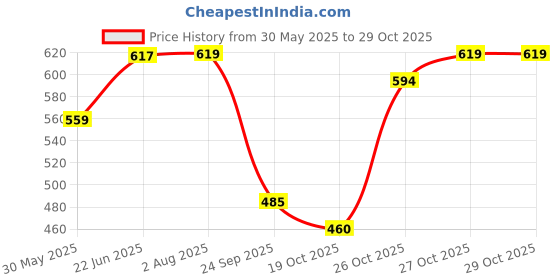 flipkart.com wavex Upholstery And Carpet Cleaner 1 Ltr UCC1K_FK Vehicle Interior Cleaner wavex Price History Graph from 30 May 2025 to 28 Oct 2025