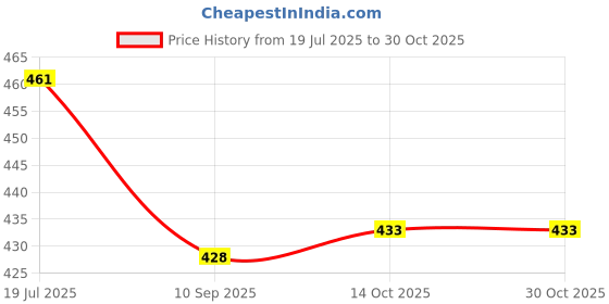 flipkart.com wavex Upholstery and Carpet Cleaner UCC350-DIY_FK Vehicle Interior Cleaner wavex Price History Graph from 19 Jul 2025 to 30 Oct 2025