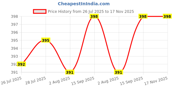 flipkart.com upkaranwale 2 in 1 Mesh Cleaning Brush & Wiper Window/dust/Stain 1Pcs Wet and Dry Brush Plastic Wet and Dry Brush upkaranwale Price History Graph from 26 Jul 2025 to 17 Nov 2025