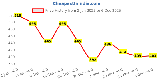 flipkart.com upkaranwale Fabric Foldable Insulation Aluminum Foil Food Dining Table Dust Cover Pack of 1 4 inch Lid upkaranwale Price History Graph from 2 Jun 2025 to 5 Dec 2025