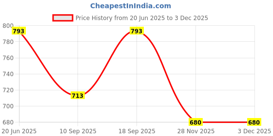 flipkart.com Upkaranwale Mini Metal Folding Portable Laptop Stand for Laptop&Keyboard&Tablet(Pack of4pcs) UHK212_ Q2 Laptop Stand Price History Graph from 20 Jun 2025 to 2 Dec 2025