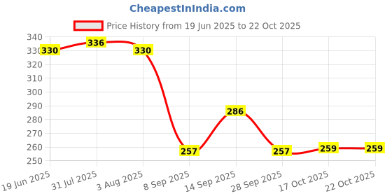 flipkart.com upkaranwale Plastic Bread Basket upkaranwale Price History Graph from 19 Jun 2025 to 22 Oct 2025