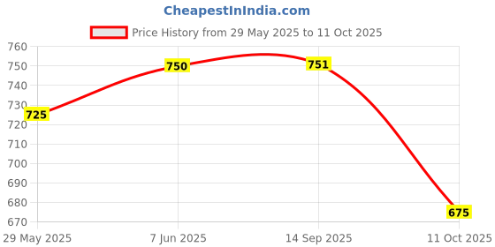 flipkart.com upkaranwale Portable Retractable Travel Bidet Nozzles Bidet Nozzle upkaranwale Price History Graph from 29 May 2025 to 11 Oct 2025