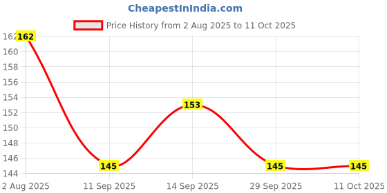 flipkart.com upkaranwale Silicone Food and Fruit Nibbler/Feeder with Extra Silicone Mesh ( Multicolour ) - Silicon upkaranwale Price History Graph from 2 Aug 2025 to 11 Oct 2025