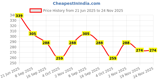 flipkart.com upkaranwale UHK101_Q1 Glossy Trivet upkaranwale Price History Graph from 21 Jun 2025 to 24 Nov 2025