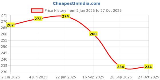 flipkart.com upkaranwale UHK170_N Faucet Nozzle upkaranwale Price History Graph from 2 Jun 2025 to 27 Oct 2025