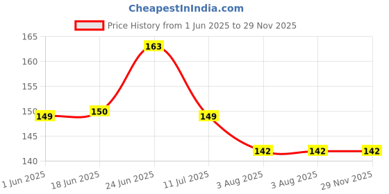 flipkart.com upkaranwale Wall Mounted Mobile Stand Storage Case (Green, Pack Of 1) Hook 1 upkaranwale Price History Graph from 1 Jun 2025 to 27 Nov 2025
