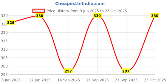 flipkart.com uplevelbucket Solid, Polka Print, Embellished Semi Stitched Lehenga Choli uplevelbucket Price History Graph from 3 Jun 2025 to 23 Oct 2025