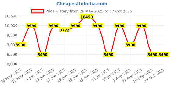 flipkart.com uplift Aurum 60 Motion Sensor Smart Auto Clean Wall Mounted Black 1350 CMH Chimney uplift Price History Graph from 26 May 2025 to 16 Oct 2025