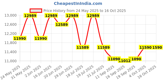flipkart.com uplift Aurum 90 Motion Sensor Auto Clean Wall Mounted Black 1550 CMH Chimney uplift Price History Graph from 24 May 2025 to 16 Oct 2025