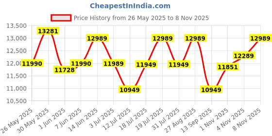 flipkart.com uplift Disco 60 Musical Smart Auto Clean Wall Mounted Black 1350 CMH Chimney uplift Price History Graph from 26 May 2025 to 8 Nov 2025