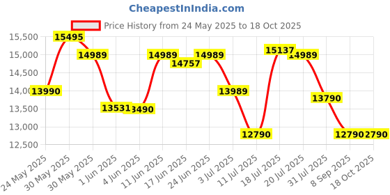 flipkart.com uplift Disco 90 Musical Smart Auto Clean Wall Mounted Black 1550 CMH Chimney uplift Price History Graph from 24 May 2025 to 18 Oct 2025