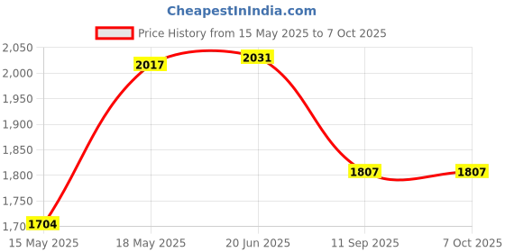 flipkart.com Uplift GoPro Action camera GoPro Action Camera 4k20MP Wifi 30M Waterproof Action Camera Sports DV Camcorder Sports and Action Camera Price History Graph from 15 May 2025 to 7 Oct 2025