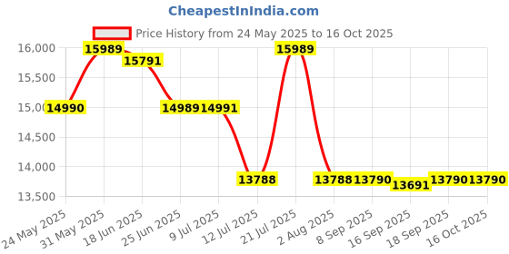 flipkart.com uplift Paradise 90 BLDC Silent Auto Clean Wall Mounted Black 1550 CMH Chimney uplift Price History Graph from 24 May 2025 to 16 Oct 2025
